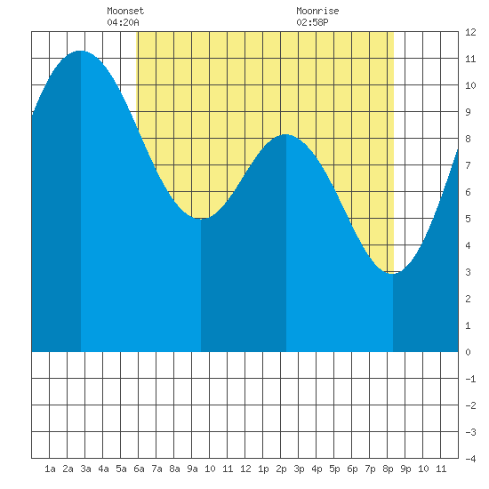 Belfair tide chart for Sunday, April 30, 2023