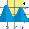 Belfair tide chart for Tuesday, April 4, 2023