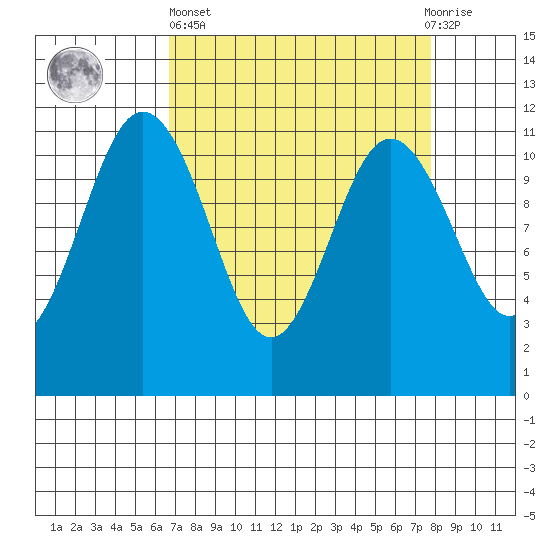 Belfair tide chart for Wednesday, April 5, 2023