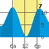 Belfair tide chart for Friday, April 7, 2023