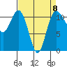 Belfair tide chart for Saturday, April 8, 2023