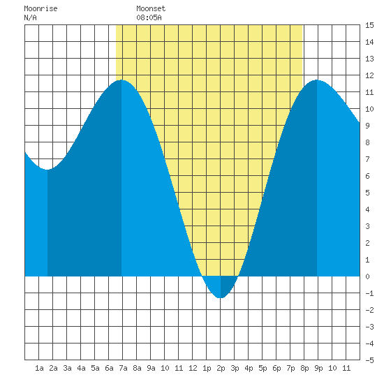 Belfair tide chart for Sunday, April 9, 2023