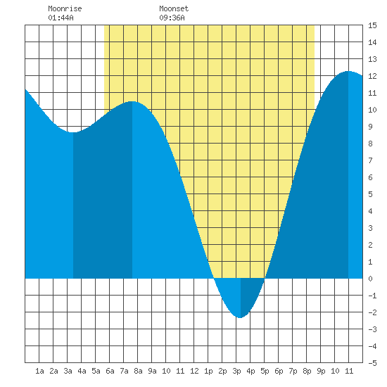 Belfair tide chart for Wednesday, May 10, 2023