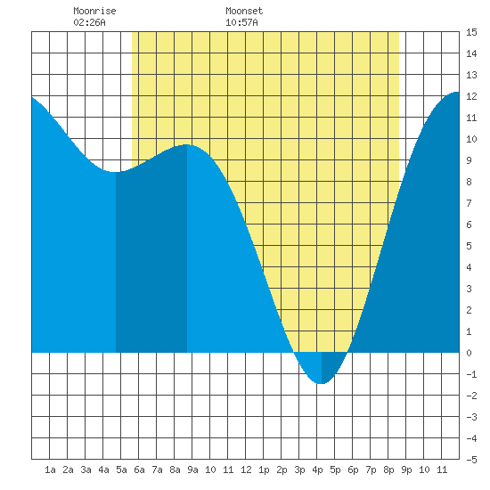 Belfair tide chart for Thursday, May 11, 2023