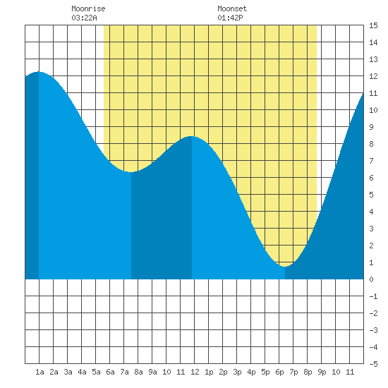 Belfair tide chart for Saturday, May 13, 2023