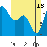 Belfair tide chart for Saturday, May 13, 2023