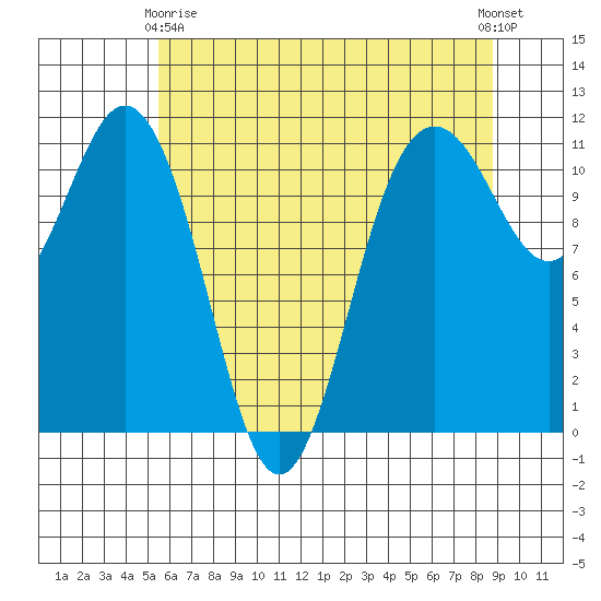 Belfair tide chart for Thursday, May 18, 2023