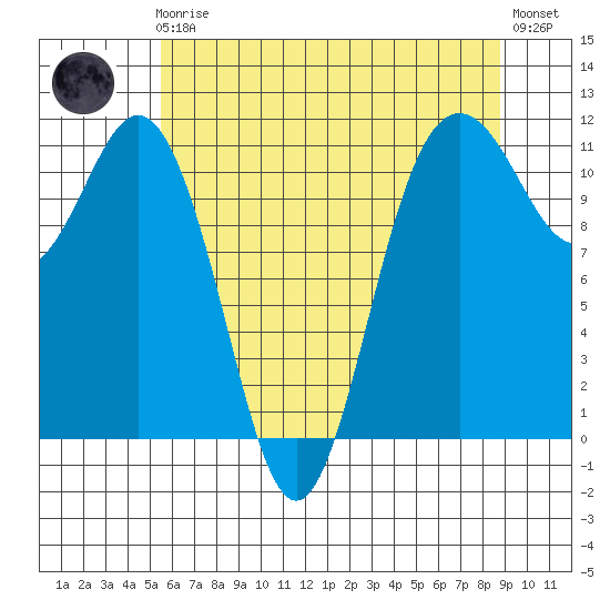 Belfair tide chart for Friday, May 19, 2023