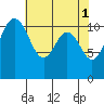 Belfair tide chart for Monday, May 1, 2023