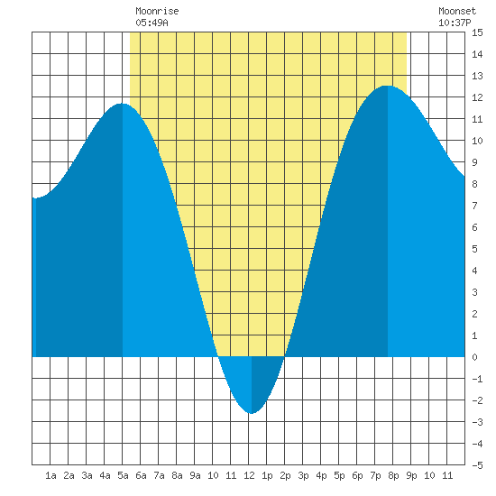Belfair tide chart for Saturday, May 20, 2023