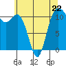 Belfair tide chart for Monday, May 22, 2023