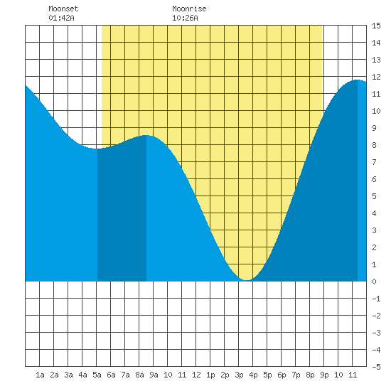 Belfair tide chart for Thursday, May 25, 2023