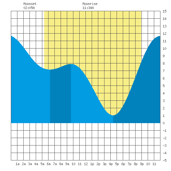 Belfair tide chart for Friday, May 26, 2023