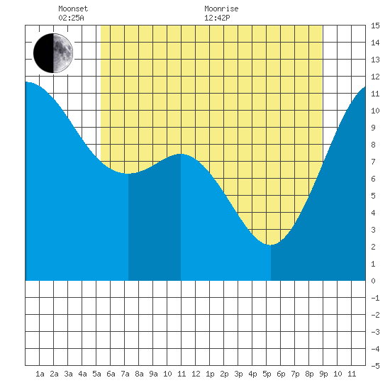 Belfair tide chart for Saturday, May 27, 2023
