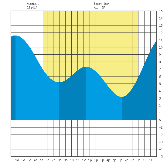 Belfair tide chart for Sunday, May 28, 2023