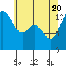 Belfair tide chart for Sunday, May 28, 2023