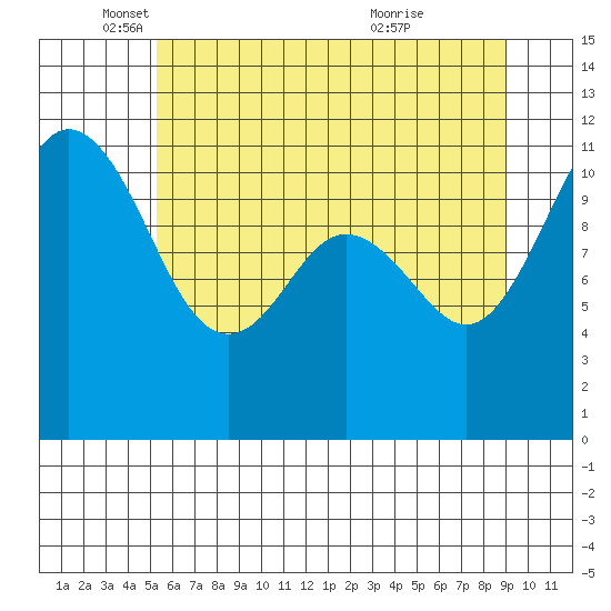 Belfair tide chart for Monday, May 29, 2023