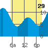 Belfair tide chart for Monday, May 29, 2023