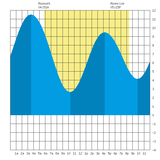 Belfair tide chart for Tuesday, May 2, 2023