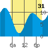 Belfair tide chart for Wednesday, May 31, 2023