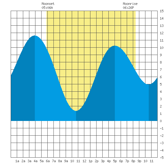 Belfair tide chart for Wednesday, May 3, 2023
