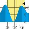 Belfair tide chart for Thursday, May 4, 2023