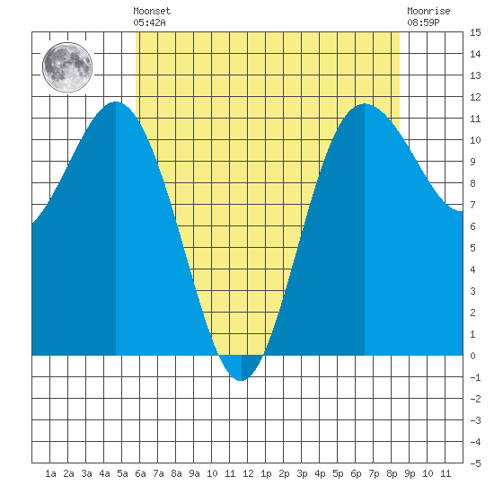 Belfair tide chart for Friday, May 5, 2023
