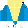 Belfair tide chart for Sunday, May 7, 2023