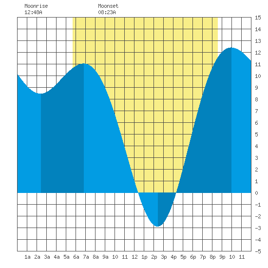Belfair tide chart for Tuesday, May 9, 2023