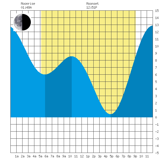Belfair tide chart for Saturday, June 10, 2023