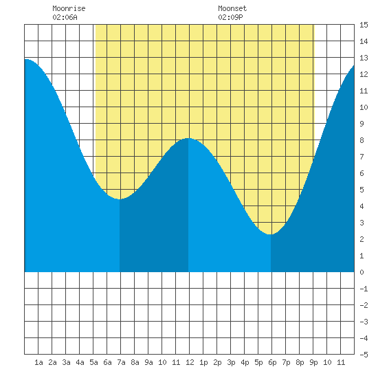 Belfair tide chart for Sunday, June 11, 2023