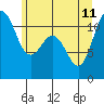 Belfair tide chart for Sunday, June 11, 2023