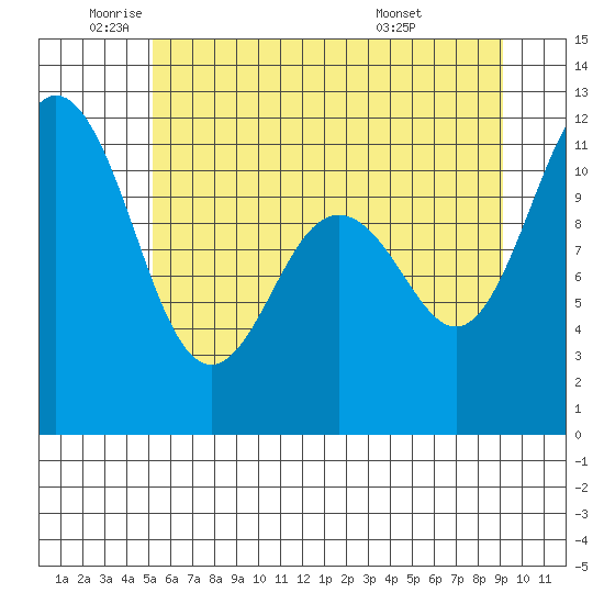 Belfair tide chart for Monday, June 12, 2023