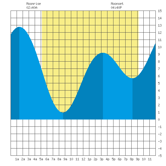 Belfair tide chart for Tuesday, June 13, 2023