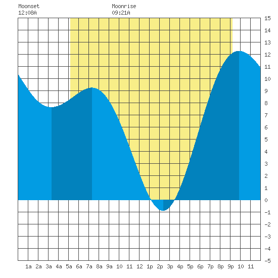 Belfair tide chart for Thursday, June 22, 2023