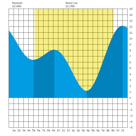 Belfair tide chart for Saturday, June 24, 2023