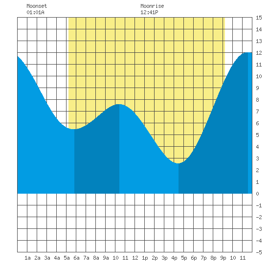 Belfair tide chart for Sunday, June 25, 2023