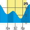 Belfair tide chart for Sunday, June 25, 2023