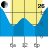 Belfair tide chart for Monday, June 26, 2023