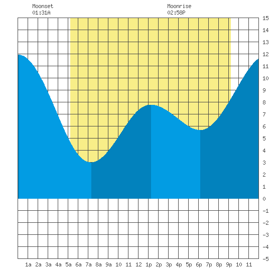 Belfair tide chart for Tuesday, June 27, 2023
