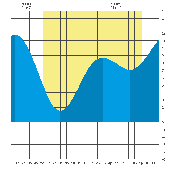 Belfair tide chart for Wednesday, June 28, 2023