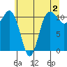 Belfair tide chart for Friday, June 2, 2023