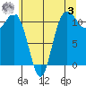 Belfair tide chart for Saturday, June 3, 2023