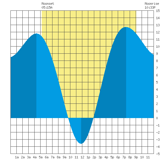 Belfair tide chart for Sunday, June 4, 2023
