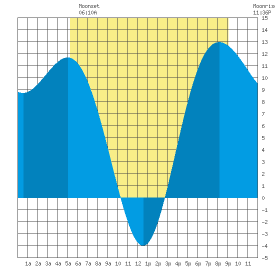 Belfair tide chart for Monday, June 5, 2023