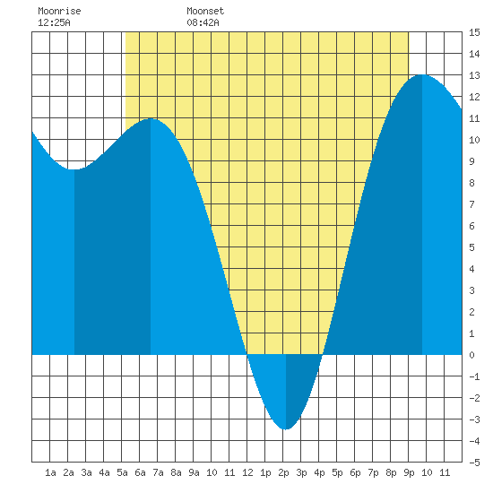 Belfair tide chart for Wednesday, June 7, 2023