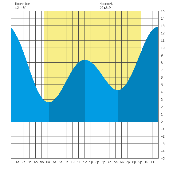 Belfair tide chart for Monday, July 10, 2023