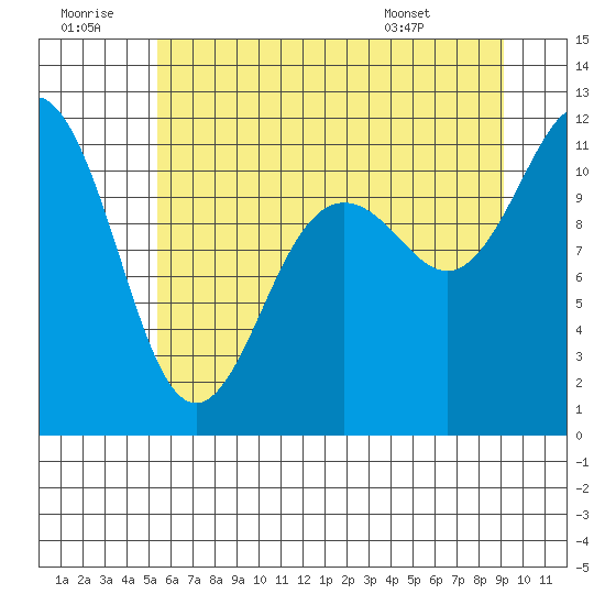 Belfair tide chart for Tuesday, July 11, 2023