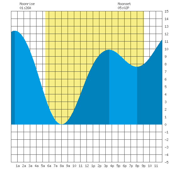 Belfair tide chart for Wednesday, July 12, 2023