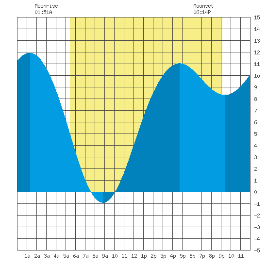 Belfair tide chart for Thursday, July 13, 2023